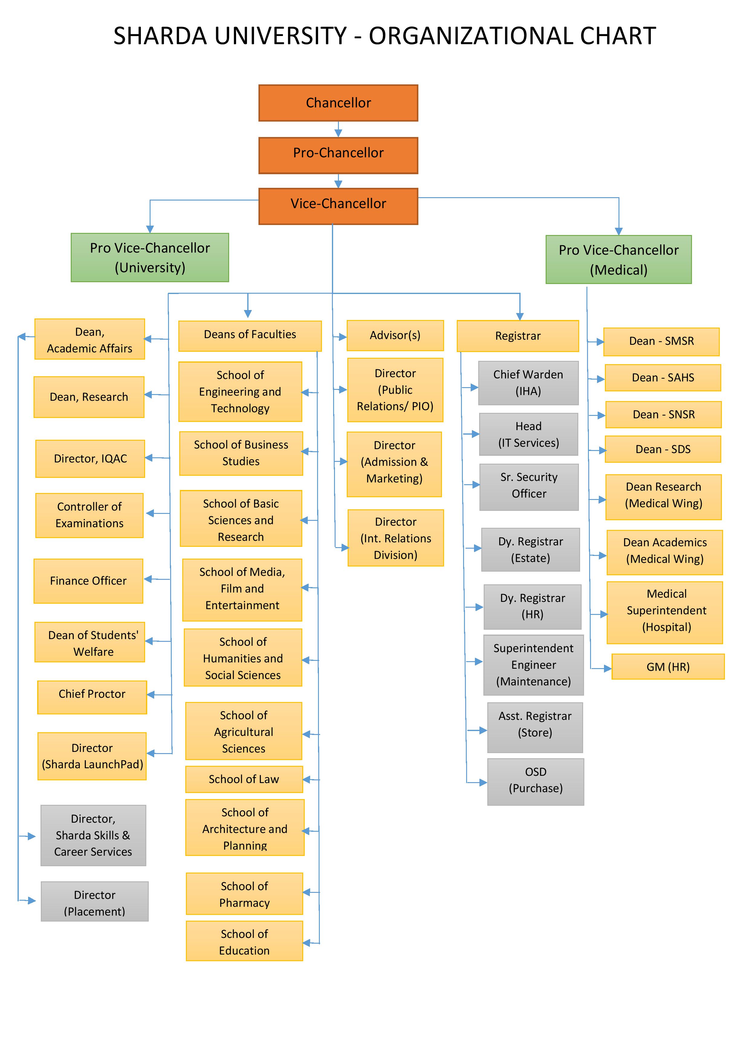 Oganizational Structure - Sharda University